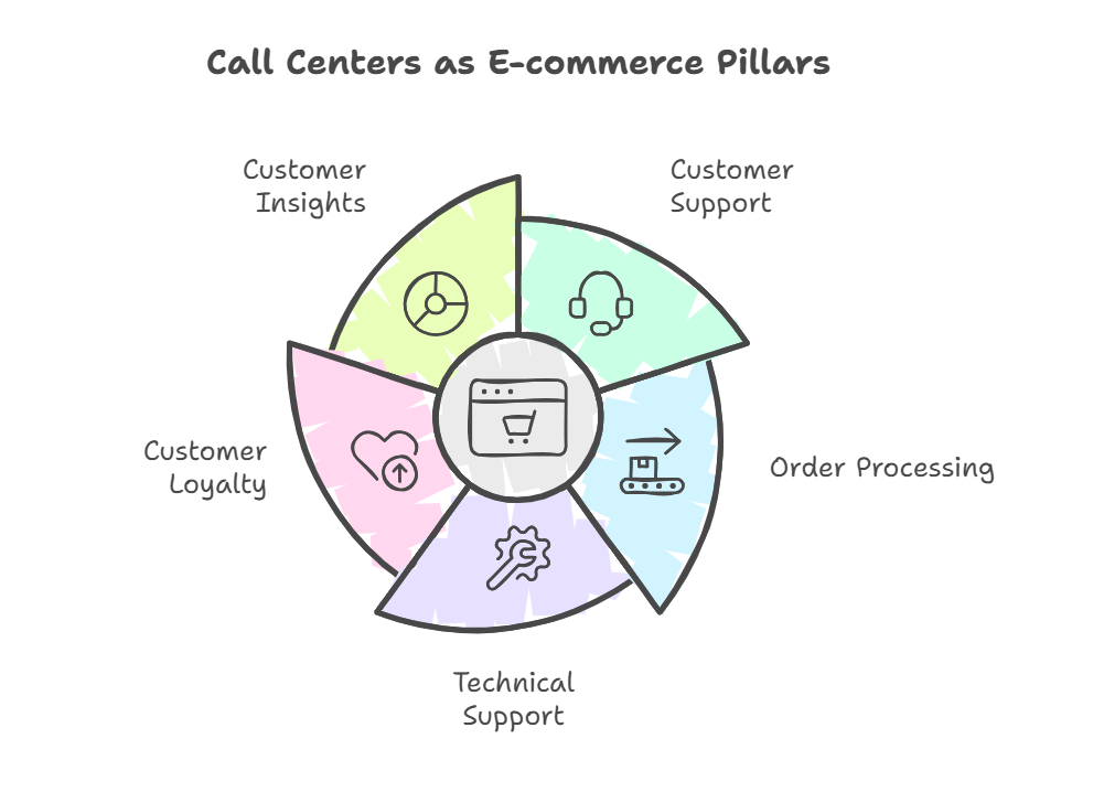 Call Centers as E-Commerce Pillars_graphic