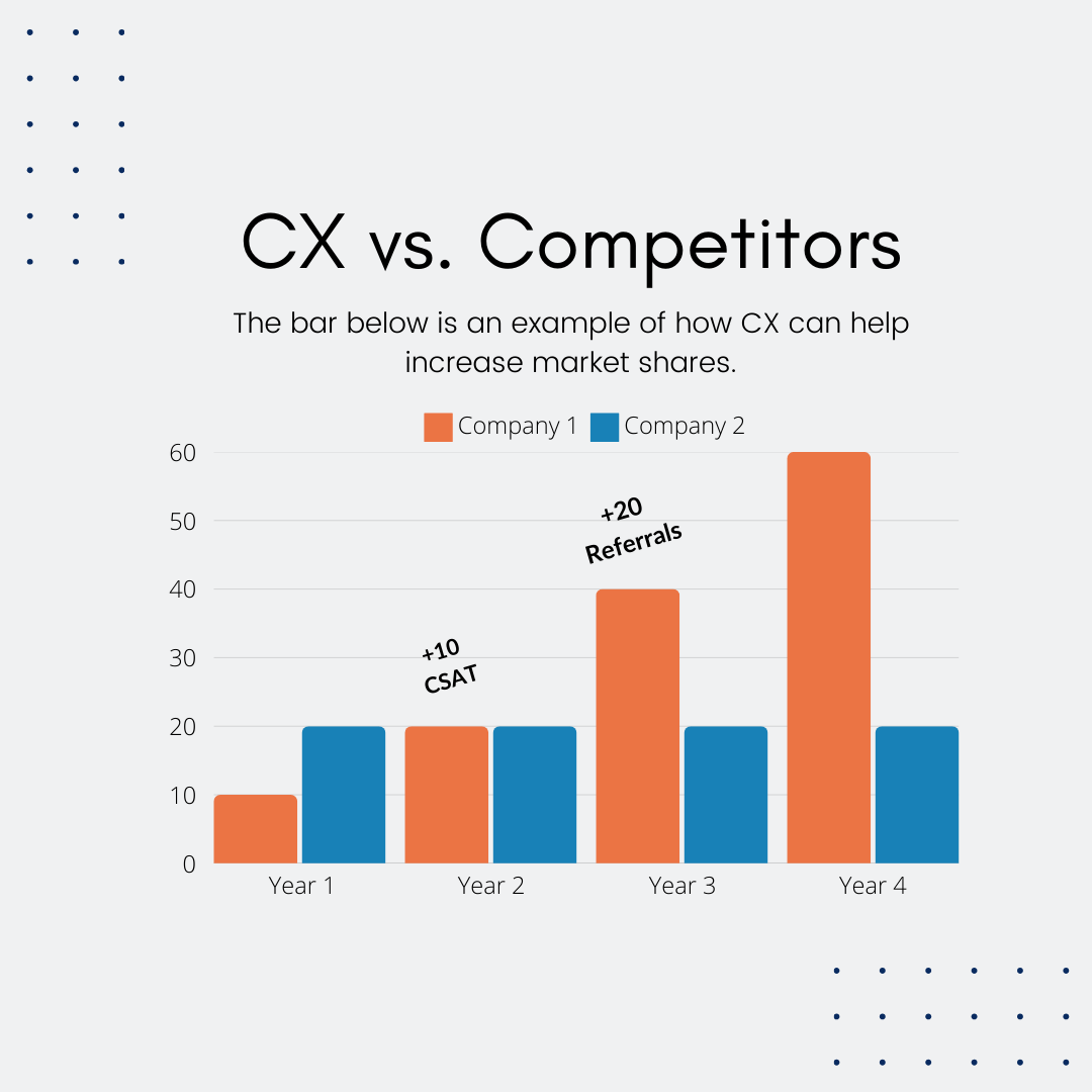 CX vs Competitors