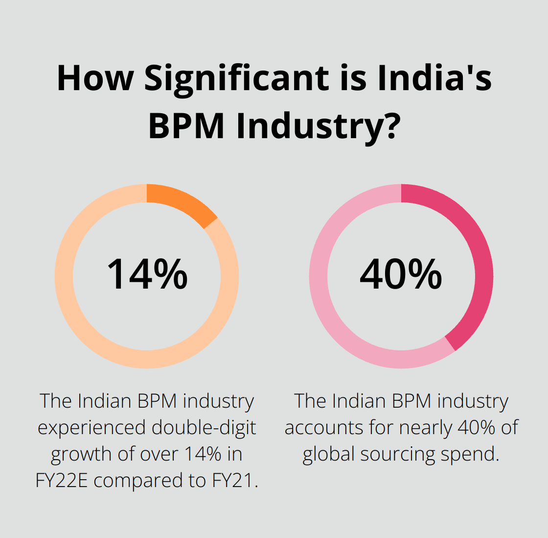 Infographic: How Significant is India's BPM Industry? - India innovation