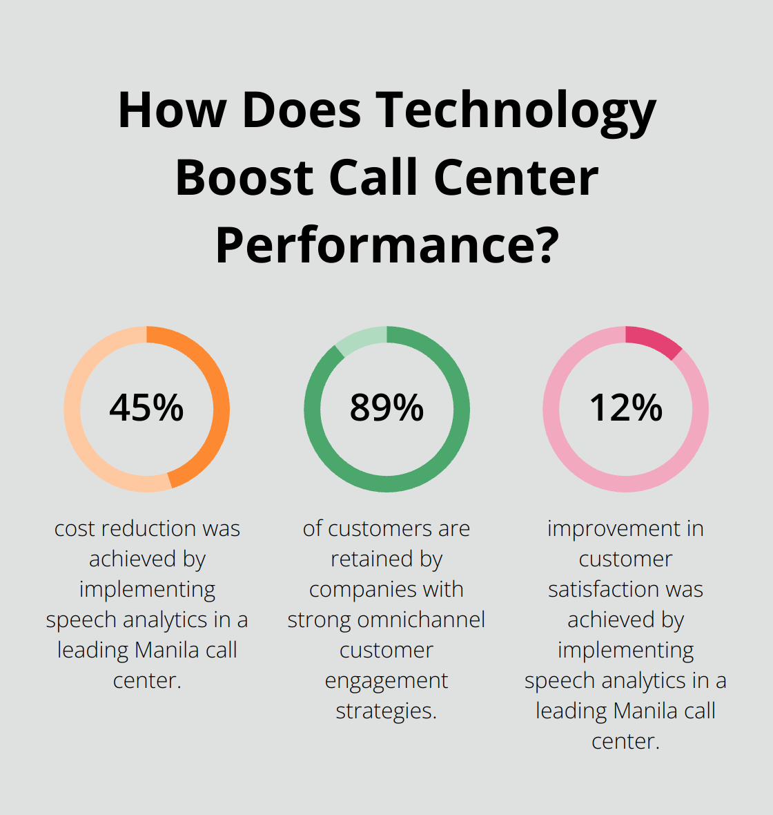 Infographic: How Does Technology Boost Call Center Performance? - Manila efficiency