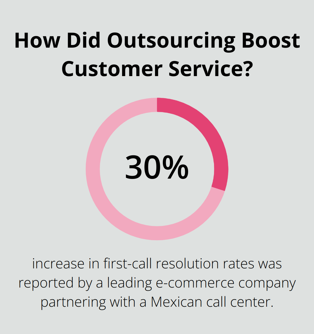 Infographic: How Did Outsourcing Boost Customer Service? - Mexico customer