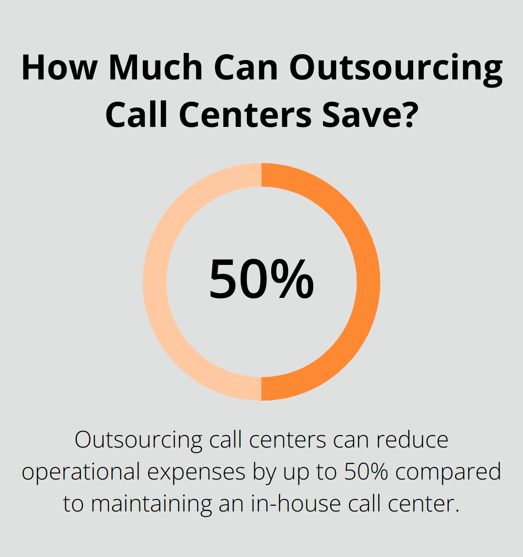 Infographic: How Much Can Outsourcing Call Centers Save?